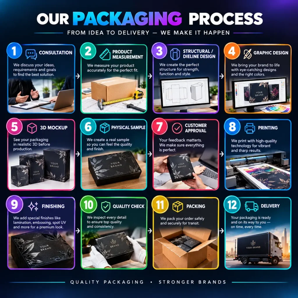 Our Packaging Process Infographic